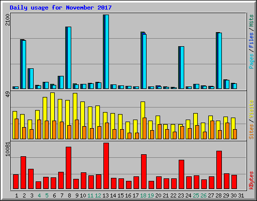 Daily usage for November 2017