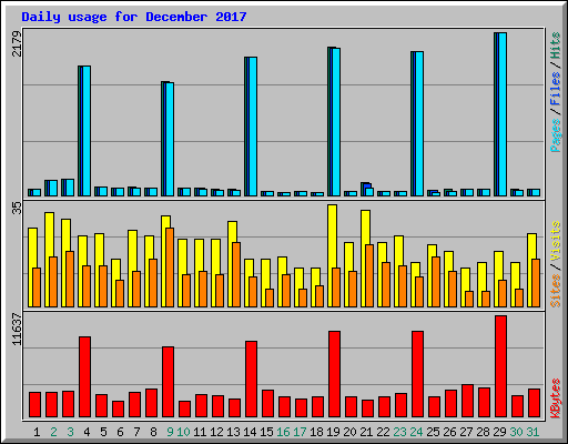 Daily usage for December 2017