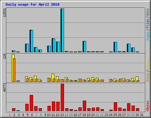 Daily usage for April 2018