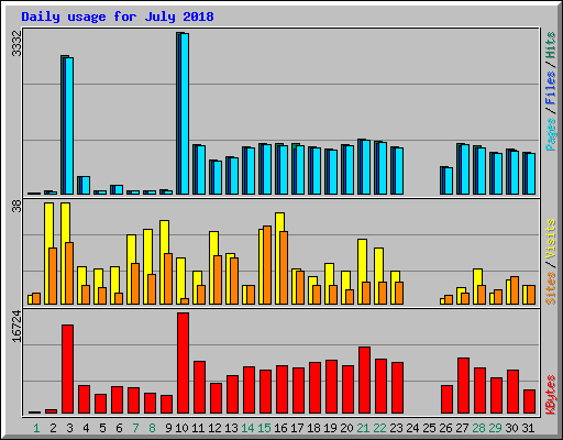 Daily usage for July 2018