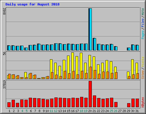 Daily usage for August 2018
