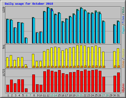 Daily usage for October 2018