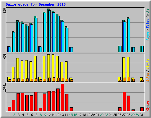 Daily usage for December 2018