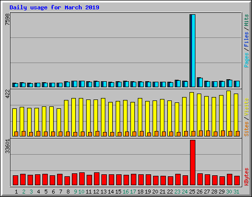 Daily usage for March 2019