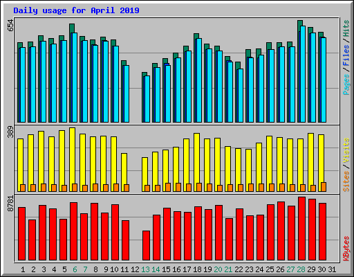 Daily usage for April 2019