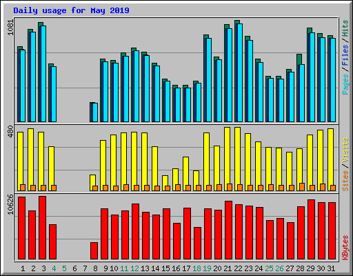 Daily usage for May 2019