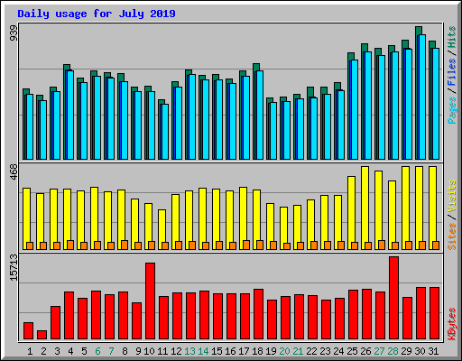 Daily usage for July 2019