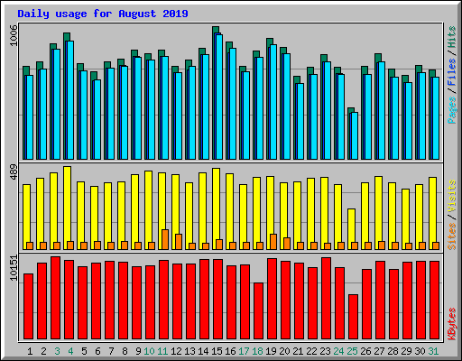 Daily usage for August 2019