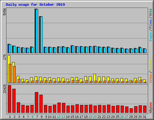 Daily usage for October 2019