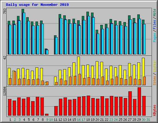 Daily usage for November 2019