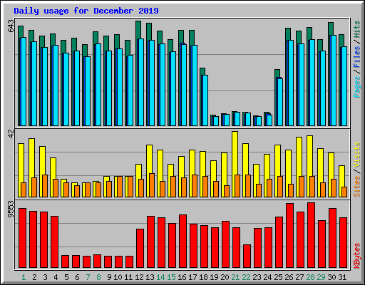 Daily usage for December 2019