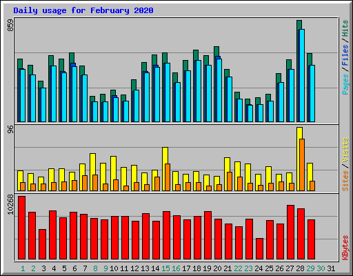 Daily usage for February 2020