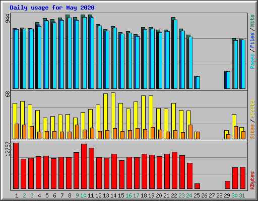 Daily usage for May 2020