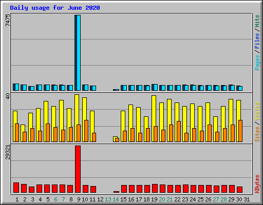 Daily usage for June 2020