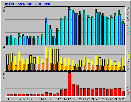 Daily usage for July 2020