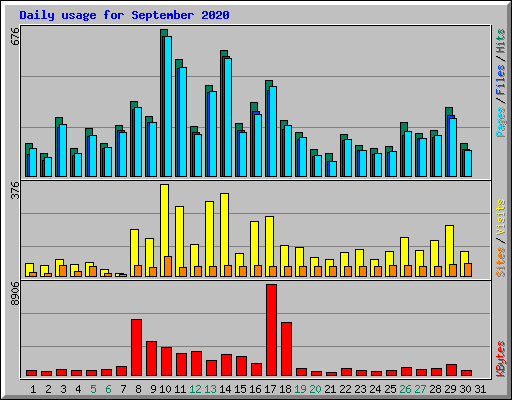 Daily usage for September 2020