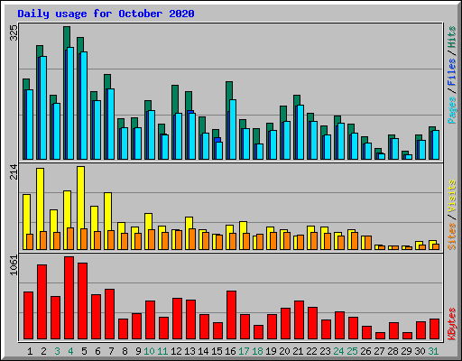 Daily usage for October 2020