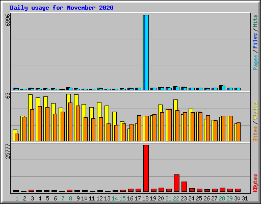 Daily usage for November 2020