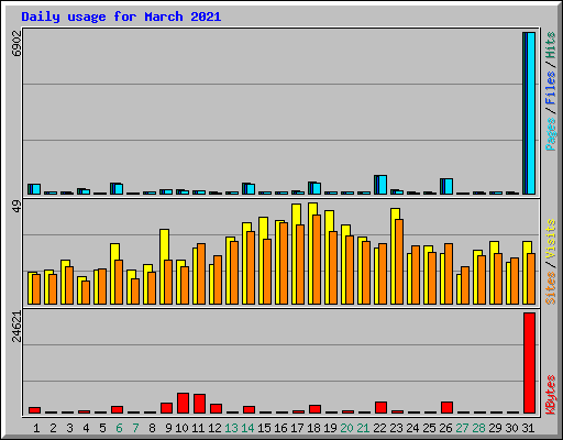 Daily usage for March 2021