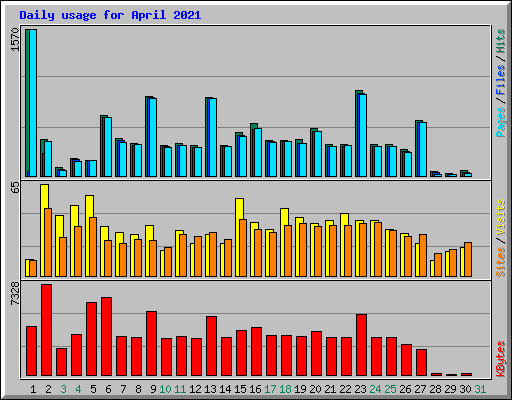 Daily usage for April 2021