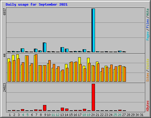 Daily usage for September 2021