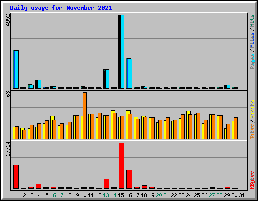 Daily usage for November 2021