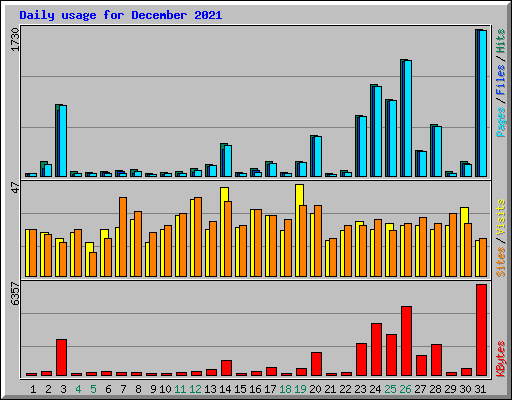 Daily usage for December 2021