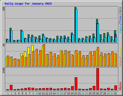 Daily usage for January 2022