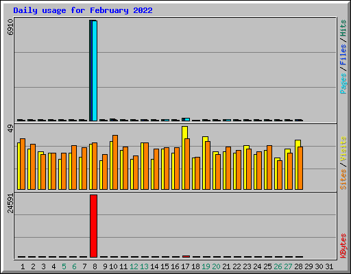 Daily usage for February 2022