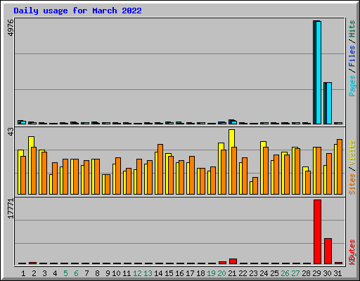 Daily usage for March 2022