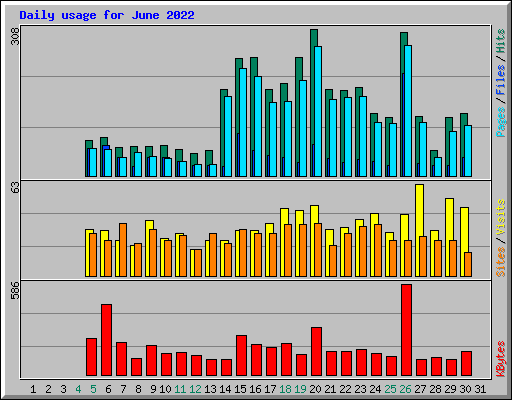 Daily usage for June 2022