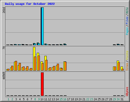 Daily usage for October 2022