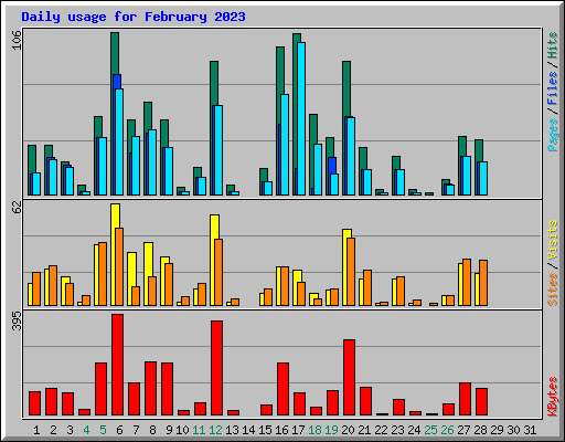 Daily usage for February 2023