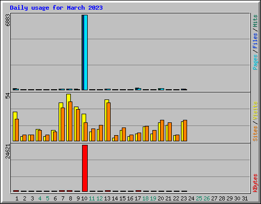 Daily usage for March 2023