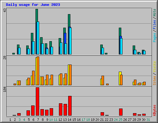 Daily usage for June 2023