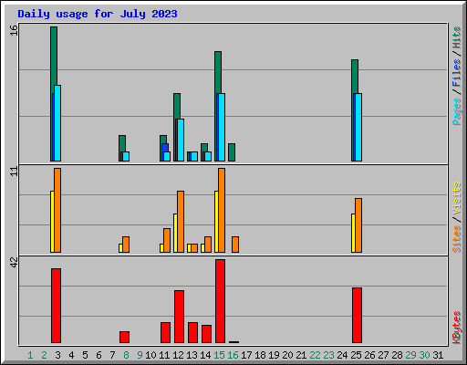 Daily usage for July 2023