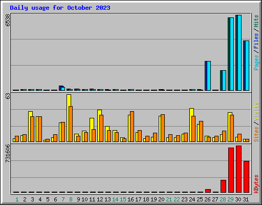 Daily usage for October 2023