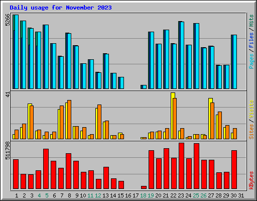 Daily usage for November 2023