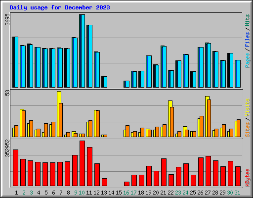 Daily usage for December 2023