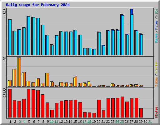 Daily usage for February 2024