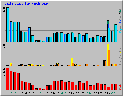 Daily usage for March 2024