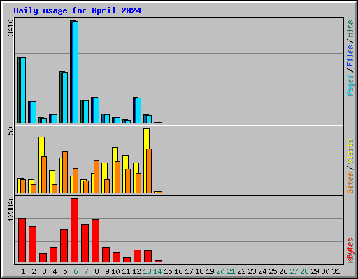 Daily usage for April 2024
