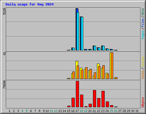Daily usage for May 2024