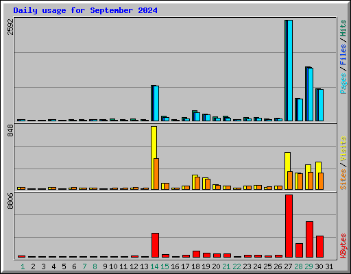 Daily usage for September 2024