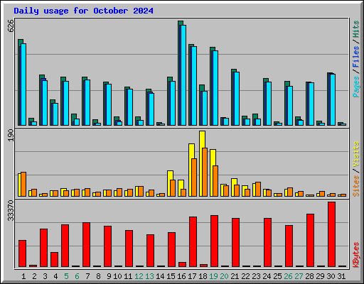 Daily usage for October 2024