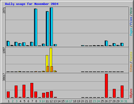 Daily usage for November 2024