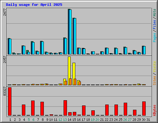 Daily usage for April 2025
