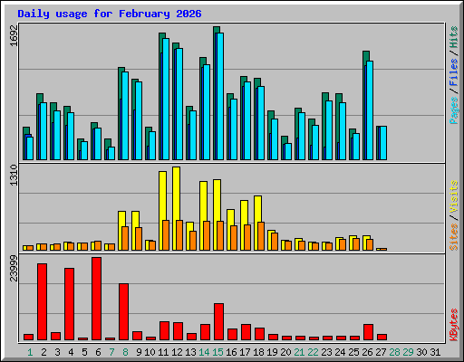 Daily usage for February 2026