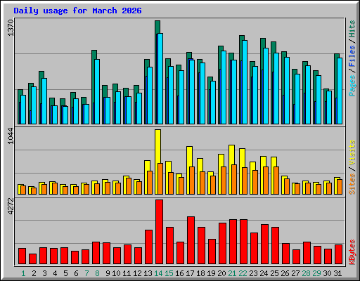 Daily usage for March 2026