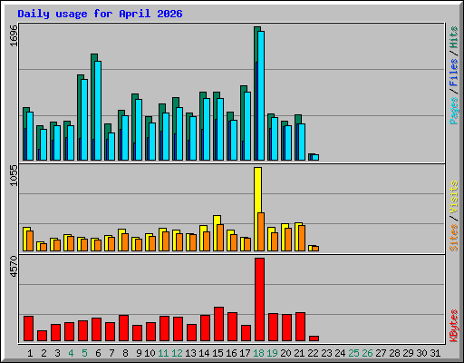 Daily usage for April 2026